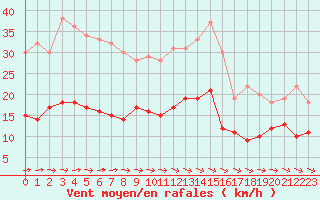 Courbe de la force du vent pour Montauban (82)