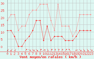 Courbe de la force du vent pour Anvers (Be)