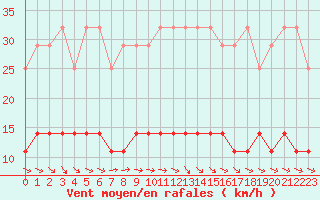 Courbe de la force du vent pour Marnitz