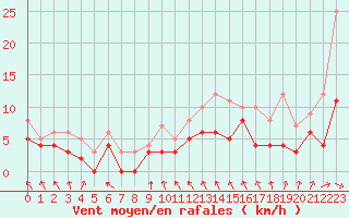 Courbe de la force du vent pour Calais / Marck (62)