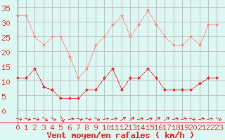 Courbe de la force du vent pour Madrid / Retiro (Esp)