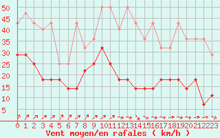 Courbe de la force du vent pour Charleroi (Be)