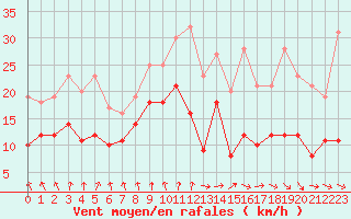 Courbe de la force du vent pour Evreux (27)