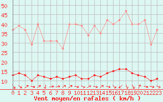 Courbe de la force du vent pour Sanary-sur-Mer (83)