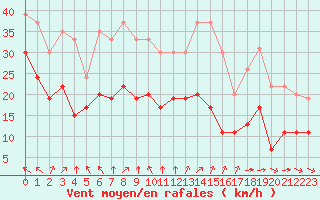 Courbe de la force du vent pour Mont-Saint-Vincent (71)