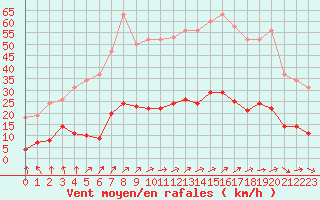 Courbe de la force du vent pour Mouilleron-le-Captif (85)