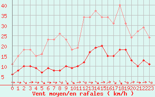 Courbe de la force du vent pour Montredon des Corbires (11)