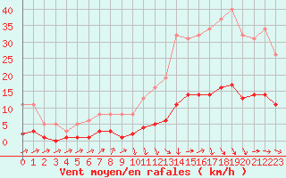 Courbe de la force du vent pour Selonnet - Chabanon (04)