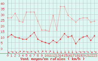 Courbe de la force du vent pour Clermont-l