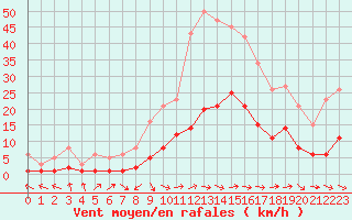 Courbe de la force du vent pour Montredon des Corbires (11)