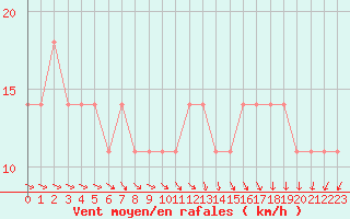 Courbe de la force du vent pour Berlin-Dahlem