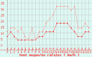 Courbe de la force du vent pour Kleine-Brogel (Be)