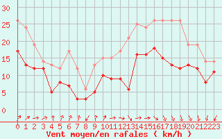 Courbe de la force du vent pour Cap Ferret (33)