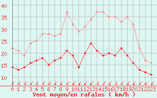 Courbe de la force du vent pour Strasbourg (67)