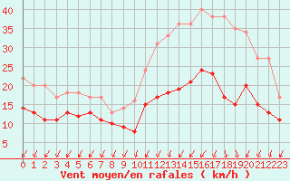 Courbe de la force du vent pour Bouelles (76)