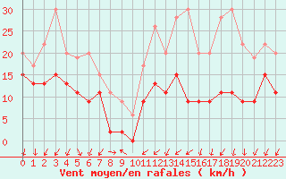 Courbe de la force du vent pour Cap Ferret (33)
