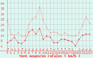 Courbe de la force du vent pour Embrun (05)