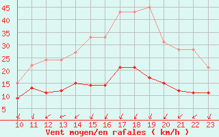 Courbe de la force du vent pour Aubenas - Lanas (07)