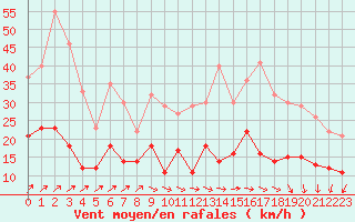 Courbe de la force du vent pour Orly (91)