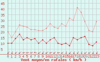 Courbe de la force du vent pour Roissy (95)