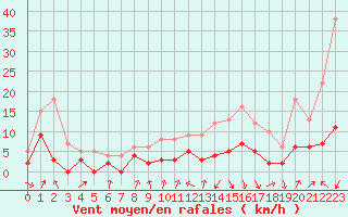 Courbe de la force du vent pour Bourg-Saint-Maurice (73)