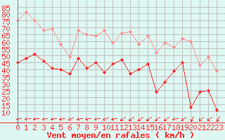 Courbe de la force du vent pour Porquerolles (83)