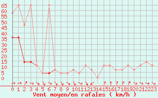 Courbe de la force du vent pour Rax / Seilbahn-Bergstat