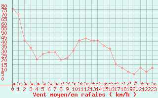 Courbe de la force du vent pour Capo Bellavista