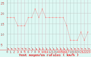 Courbe de la force du vent pour Grossenzersdorf