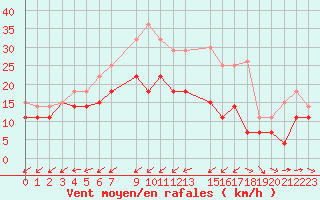 Courbe de la force du vent pour Rujiena