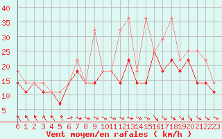 Courbe de la force du vent pour Kalisz