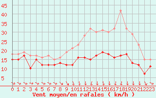 Courbe de la force du vent pour Troyes (10)
