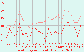 Courbe de la force du vent pour Orange (84)