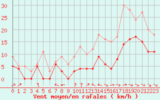 Courbe de la force du vent pour Cognac (16)