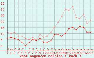 Courbe de la force du vent pour Angoulme - Brie Champniers (16)