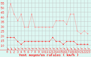 Courbe de la force du vent pour Spa - La Sauvenire (Be)
