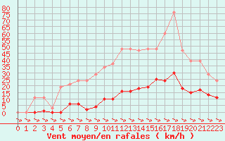 Courbe de la force du vent pour Treize-Vents (85)