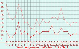 Courbe de la force du vent pour Cazalla de la Sierra