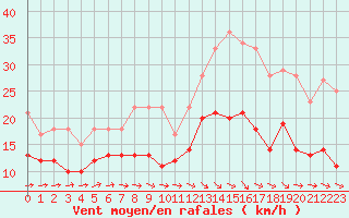 Courbe de la force du vent pour Lille (59)