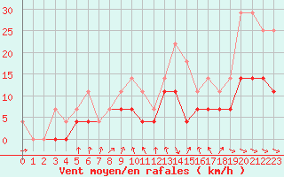 Courbe de la force du vent pour Hemling