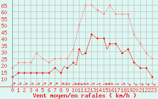 Courbe de la force du vent pour Beja