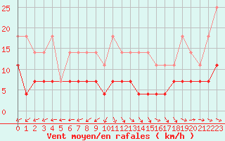 Courbe de la force du vent pour Arjeplog