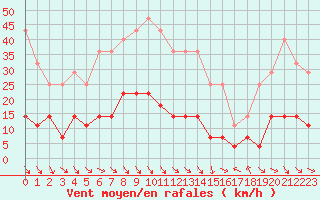 Courbe de la force du vent pour Mierkenis