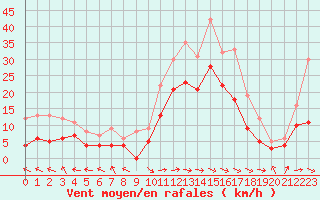 Courbe de la force du vent pour Rodez (12)