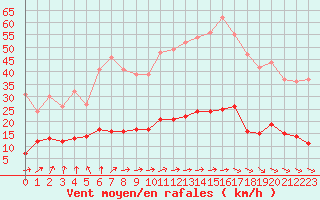 Courbe de la force du vent pour Vannes-Sn (56)