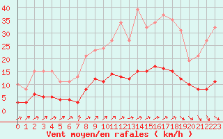 Courbe de la force du vent pour Jussy (02)