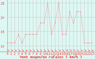 Courbe de la force du vent pour Wien Unterlaa