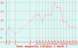 Courbe de la force du vent pour Lisbonne (Po)