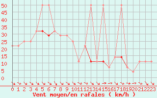 Courbe de la force du vent pour Rax / Seilbahn-Bergstat