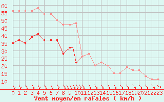 Courbe de la force du vent pour Scilly - Saint Mary